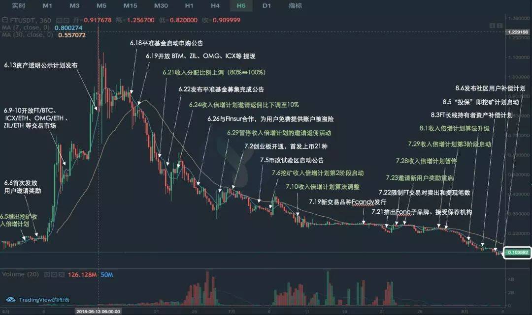 撲街公司庫丨fcoin數字貨幣交易所從交易量第一到無法兌付