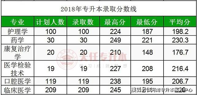 原創新鄉醫學院20132020年專升本錄取分數線彙總