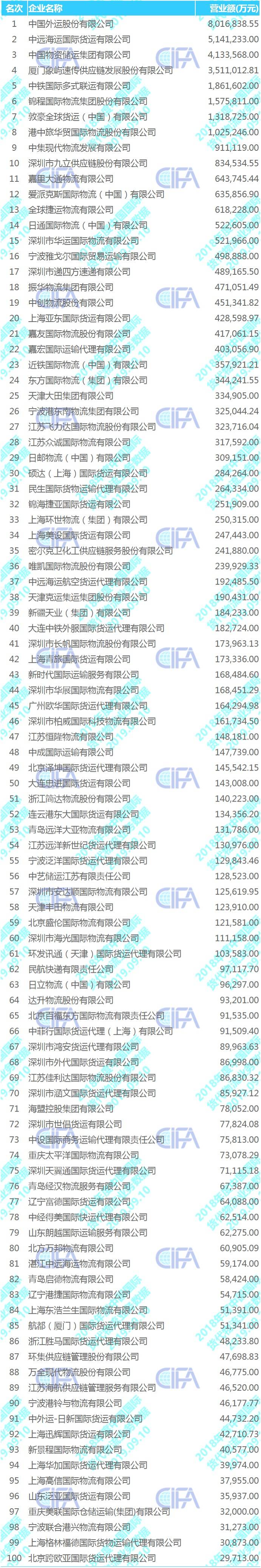 2020中國貨代物流企業100強排名