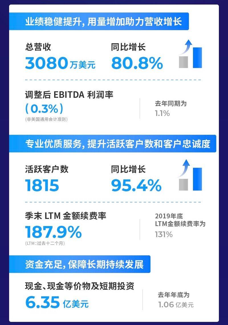 《声网Agora发布2020年第三季度财报：调整后EBITDA利润率（0.3%）》