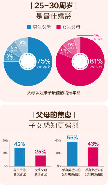 百合佳缘集团发布婚恋观调查报告—《中国式相亲之父母篇》