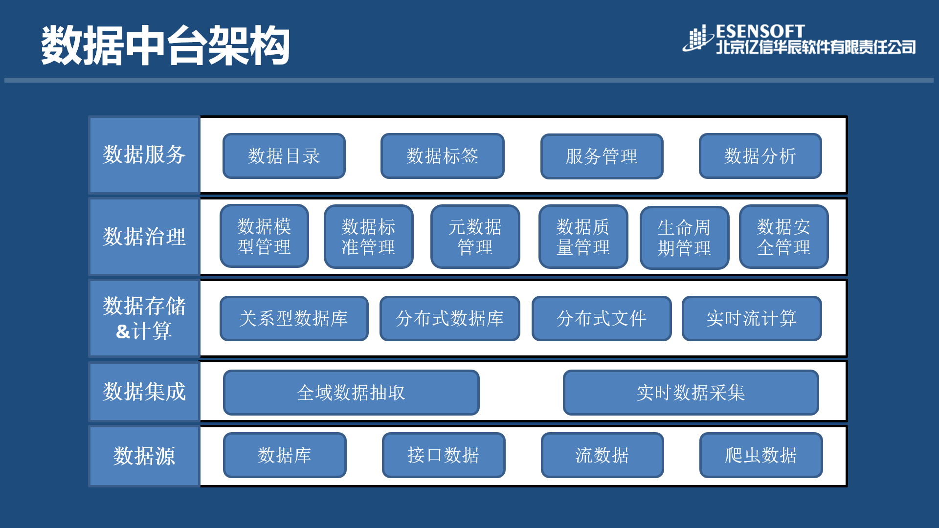 理想的数据中台架构是什么样的