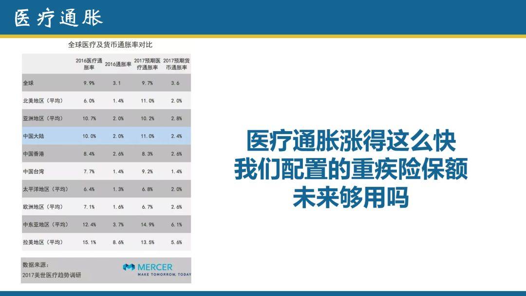 三 保額分紅才能抵禦醫療通脹的消耗當然,還有其他疾病就不一一列出了