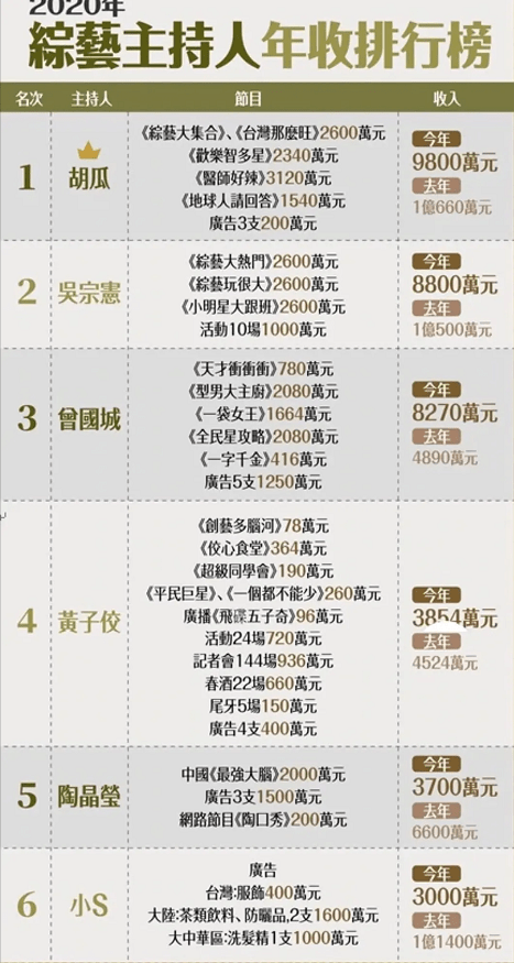 少了内地收入，台湾主持人收入锐减，小S大幅缩水9000多万