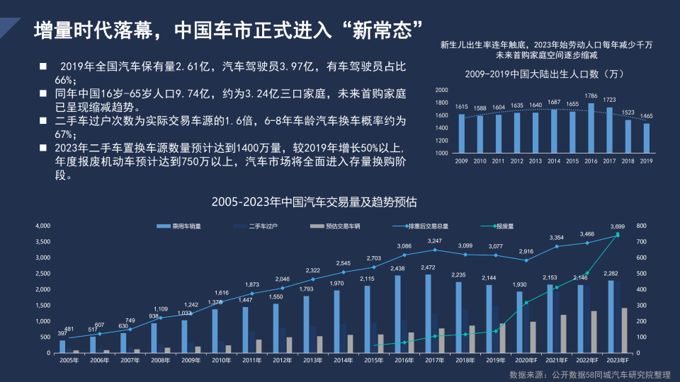 干货满满58汽车重磅发布汽车存量市场消费趋势洞察报告