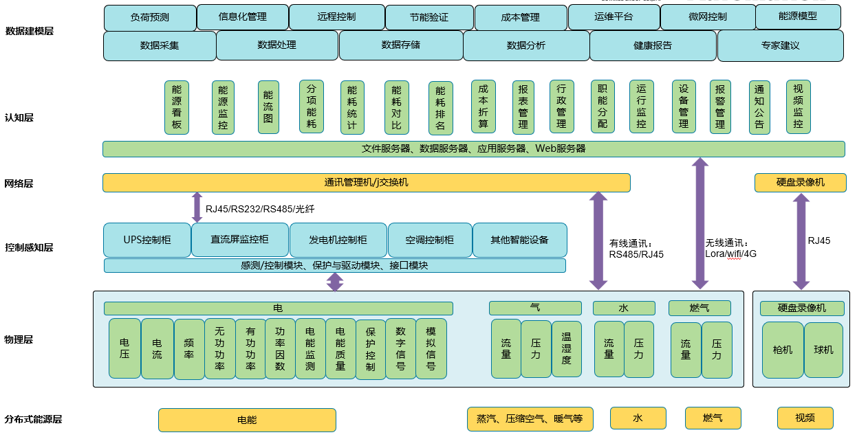 什么是能源管理监测系统