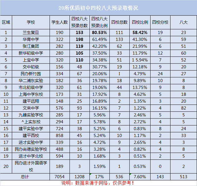 2020上海優質初中榜單出爐四校八大錄取比例是多少哪個學校更優秀