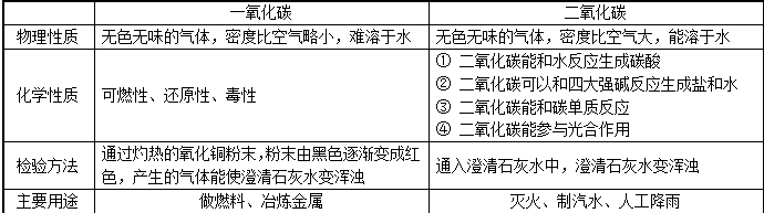 九年級化學:一氧化碳和二氧化碳