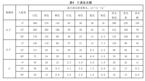 反光膜的反光等级图片