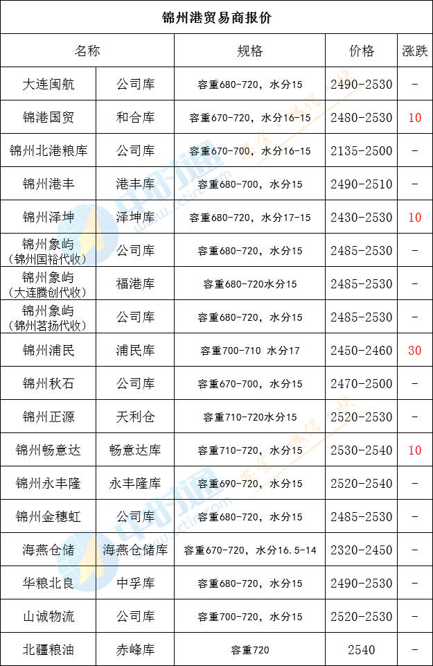 锦州港口玉米价格为什么最高 今天锦州港口玉米价格多少钱一吨