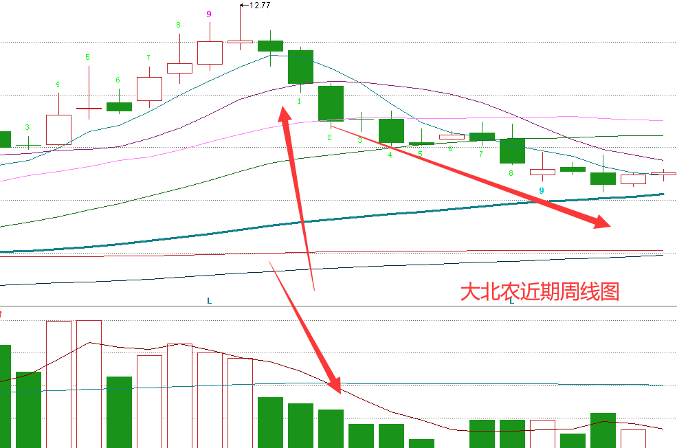 上图是大北农近期的周k线图,下跌过程中,成交量减少,价格下降.