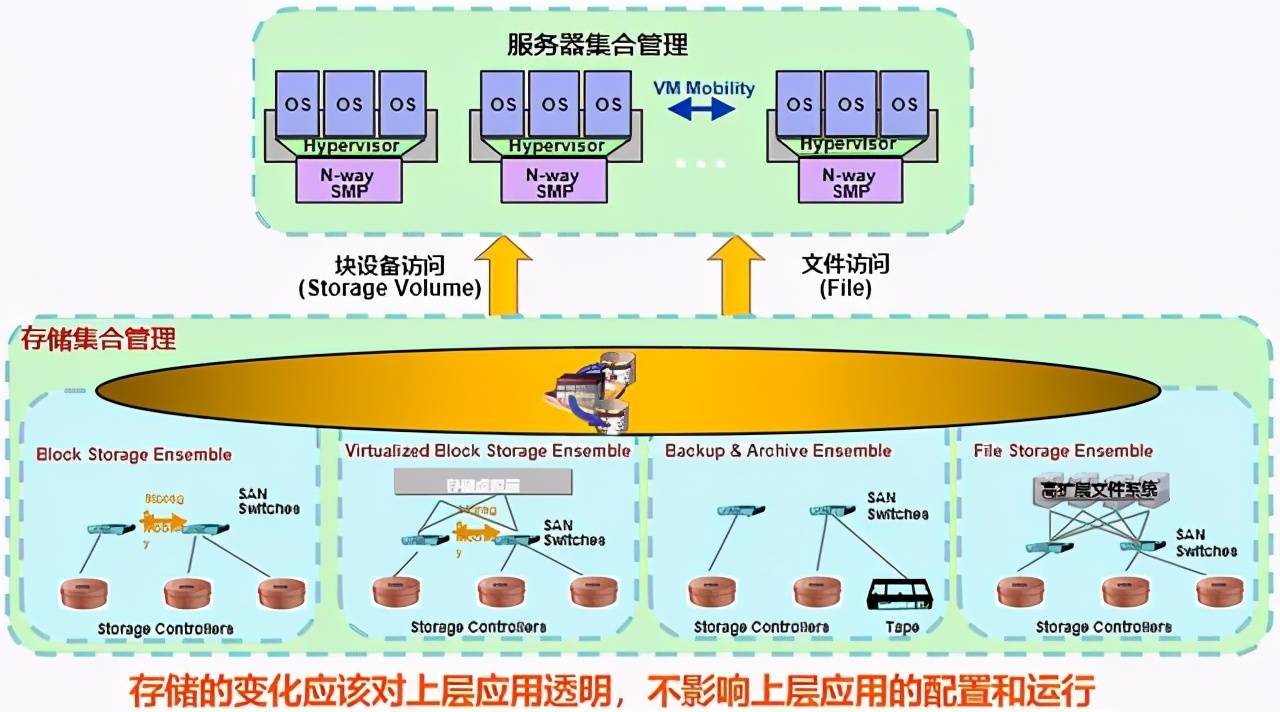 干货篇:云计算存储技术基础之存储虚拟化