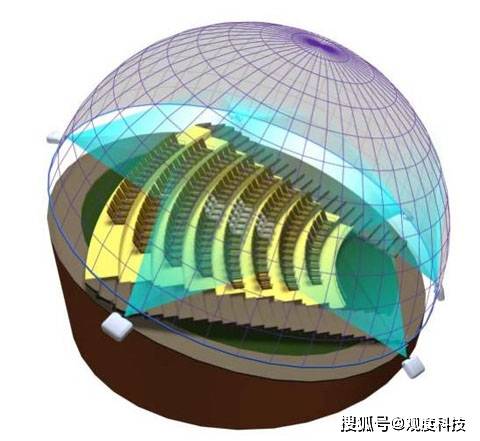 【观度科技】最全的球幕影院八个投影形式!