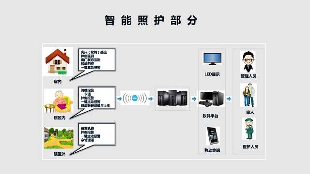 苏州新导养老院看护系统实现一对一智能看护智能化养老院逐渐兴起