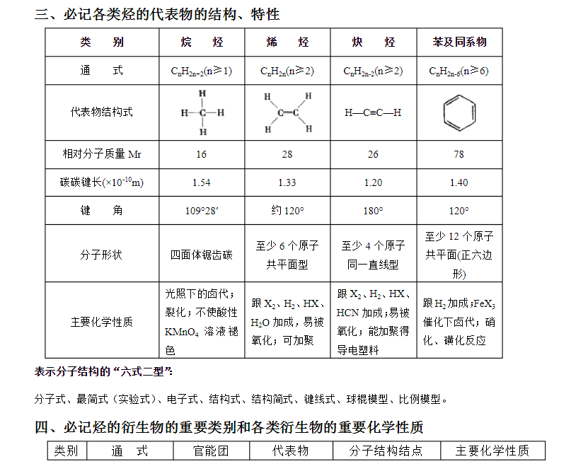 高中化學選修5有機化合物官能團烴的衍生物15頁搞定有機