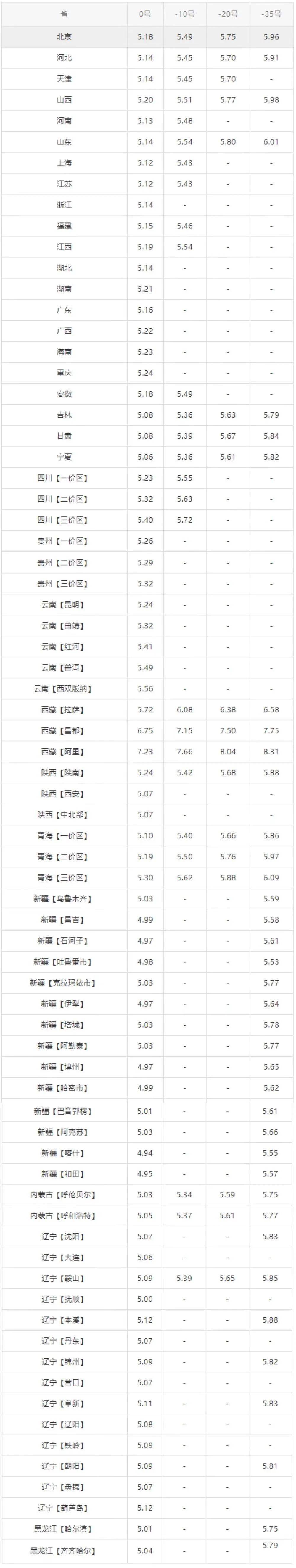 (今日柴油最新油價價格表)