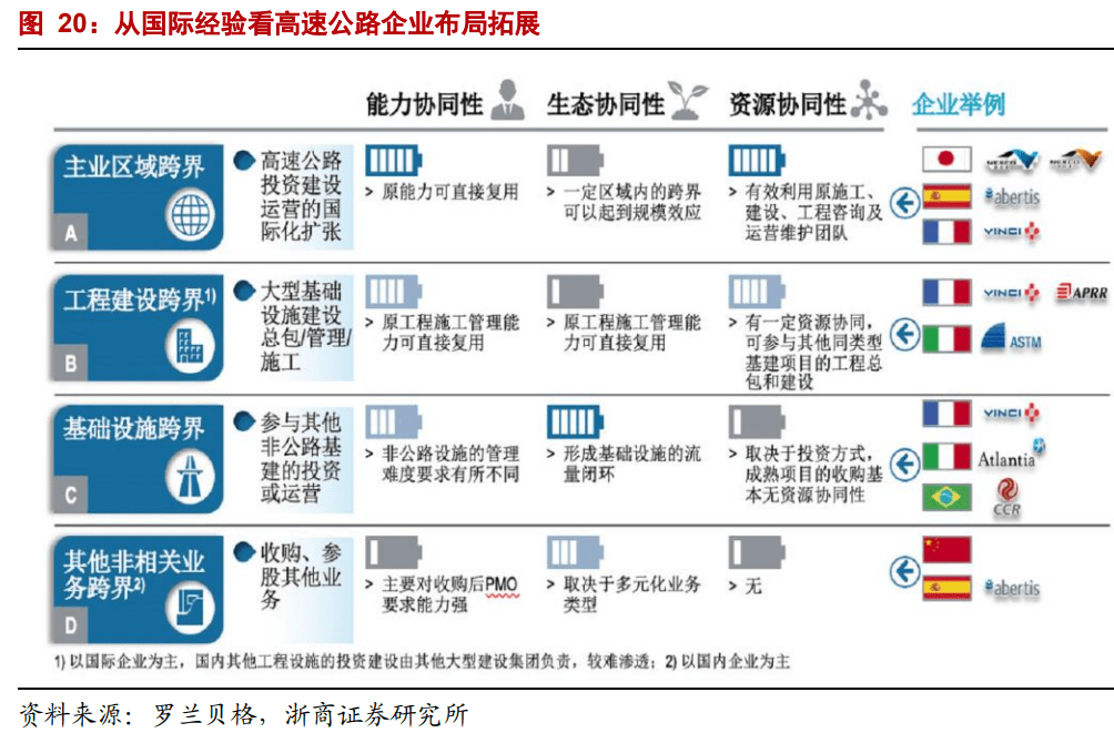 依托高速公路收费业务,实现上下产业链扩张.