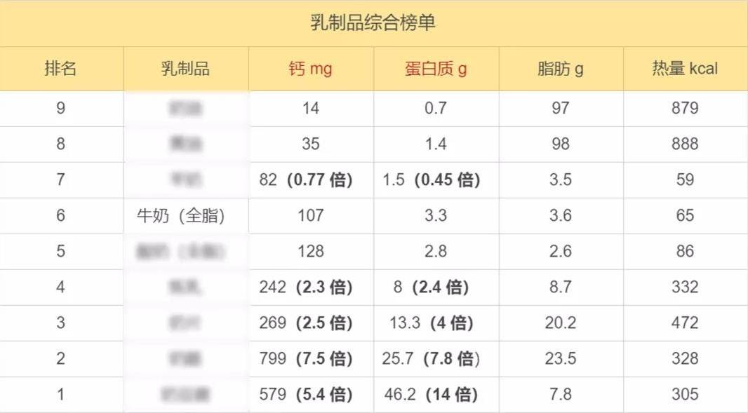 扒了50種乳製品的營養素牛奶居然只排第5第一名你可能沒吃過