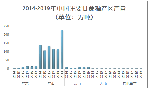 2021-2027年中国甘蔗糖行业市场运营格局及投资风险评估报告_分析