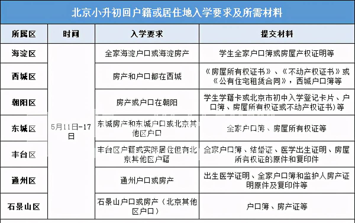 組合3,外省市學籍,北京戶籍,需回戶籍或房產所在地升學