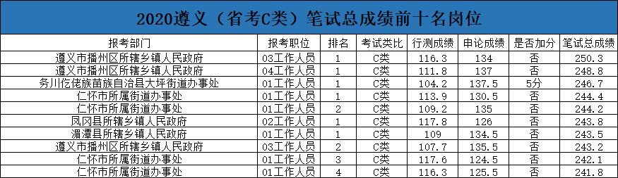 貴州省考abc類成績前十得考多少冷熱門崗位有哪些