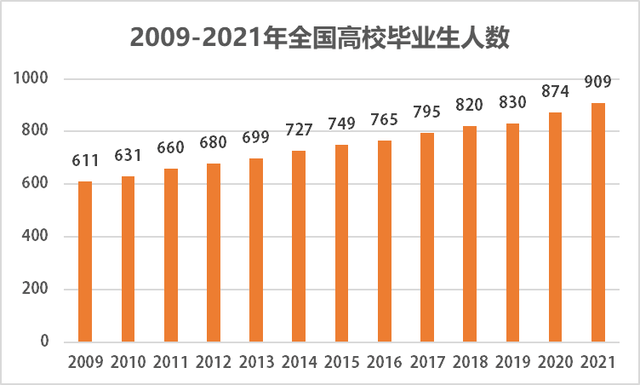 2021届高校毕业生909万事业单位招录有新部署