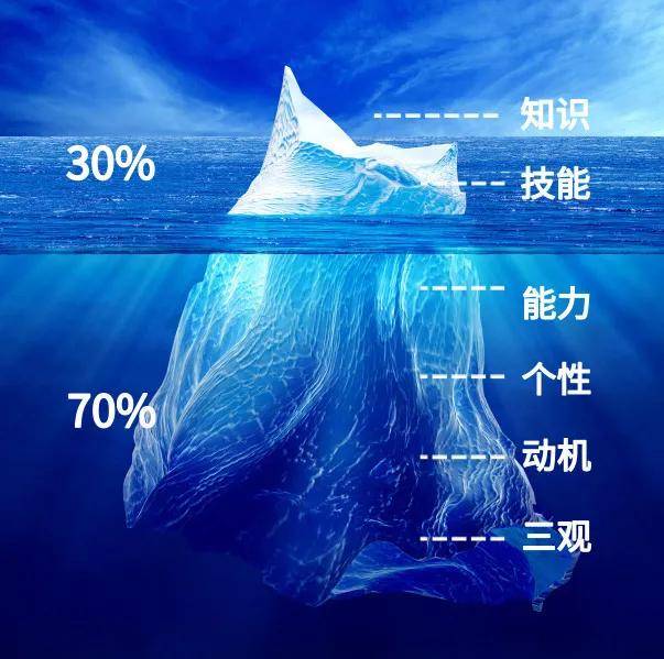 目的1:了解求职者的性格