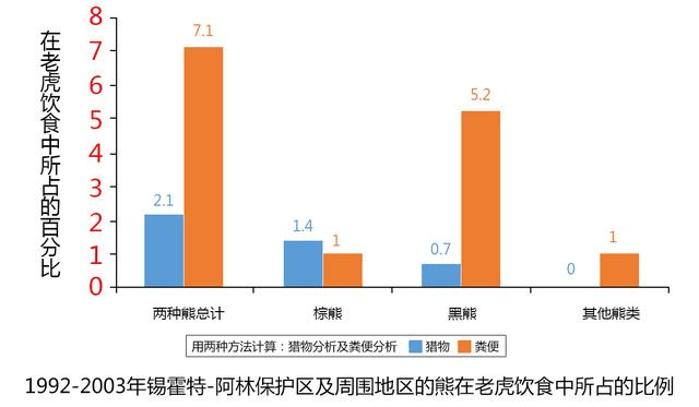 东北虎数量变化统计图图片