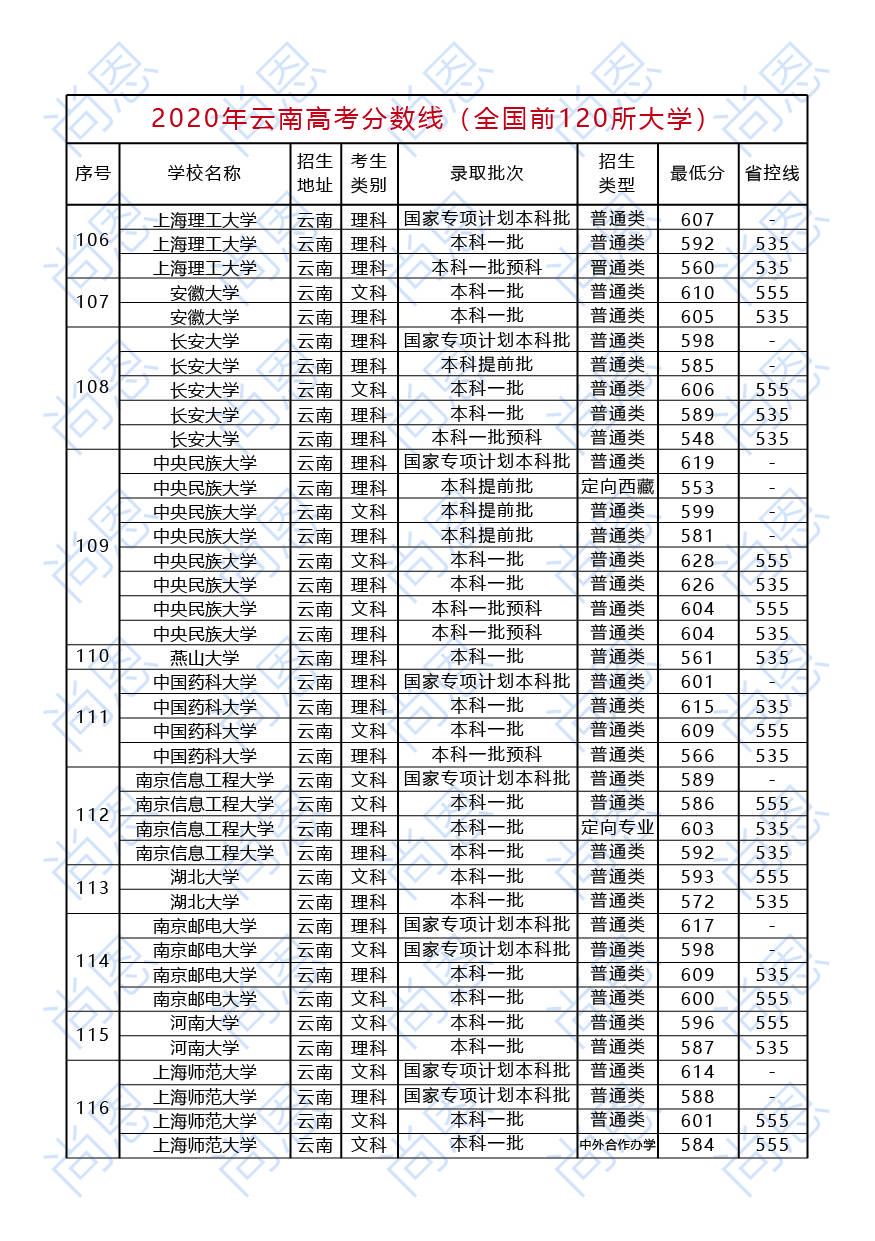 2020年云南高考分数线含全国前120所大学收藏了解