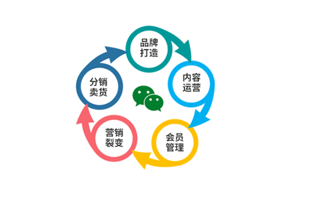 微信|上海小程序商城系统开发时间需要多久?