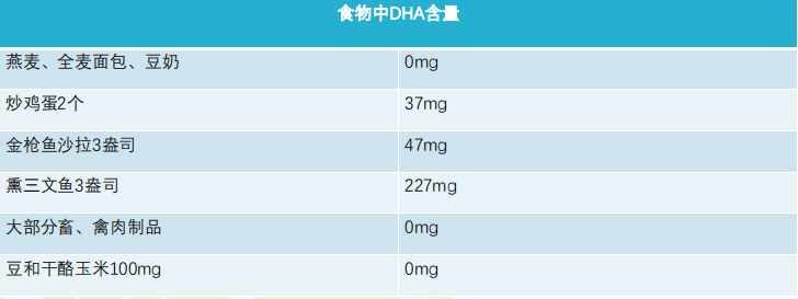 含dha高的食物有哪些【dha的食物有哪些】