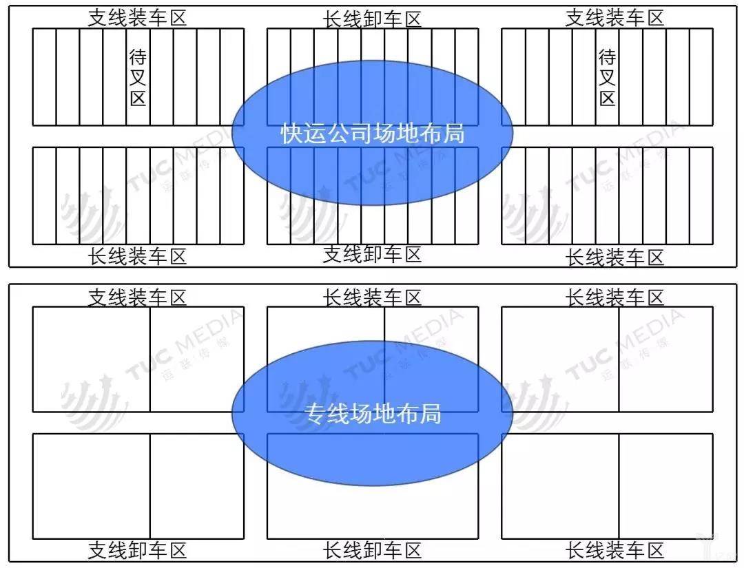 专线运作中心场地布局简单,其线路少,同线路货量大,摆放集中,可减少找