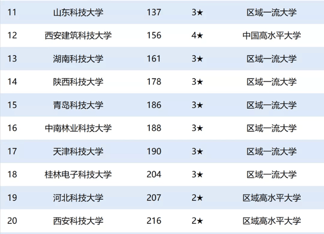 2020年中國科技類大學排行榜中國科學技術大學居第2名