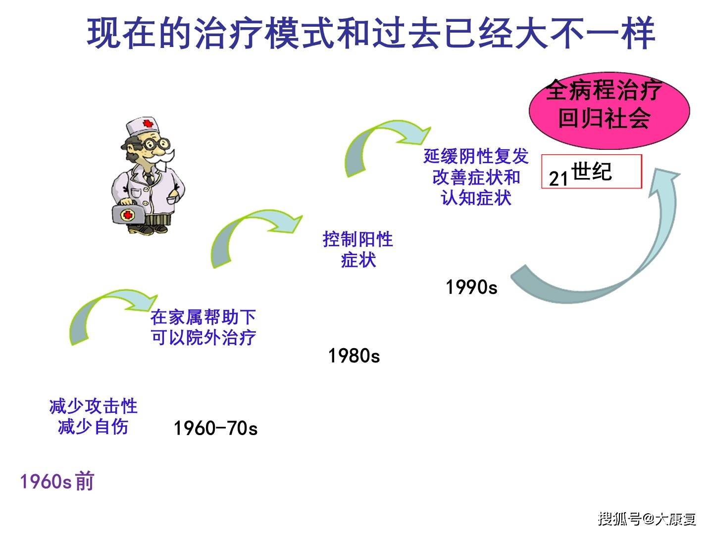 国外社区精神疾病康复的形成与发展美国