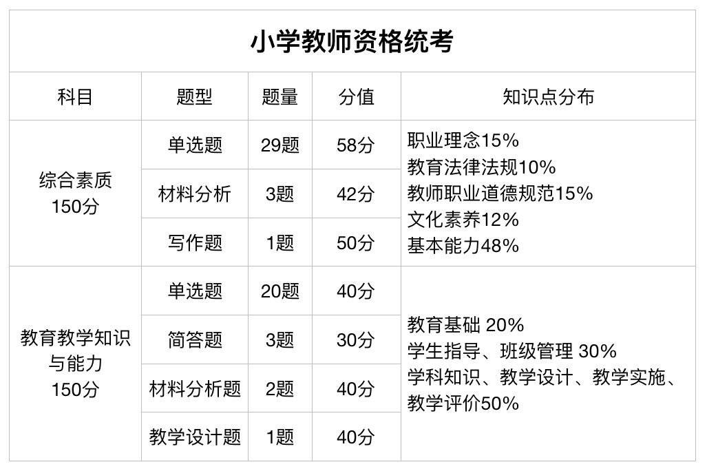 2.小學教資考試內容