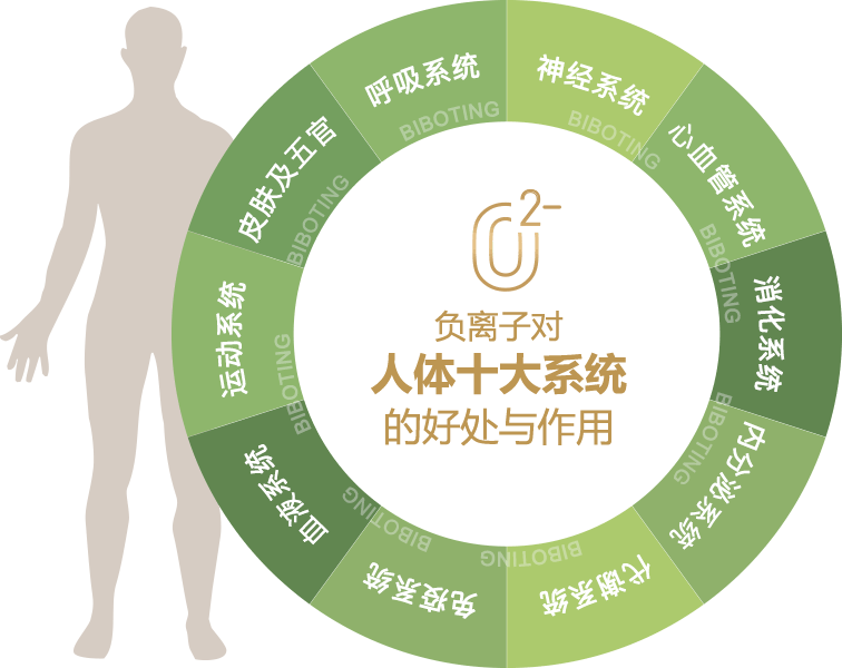 又出现一个宣称包治百病的保健品,可别被骗了!_负离子