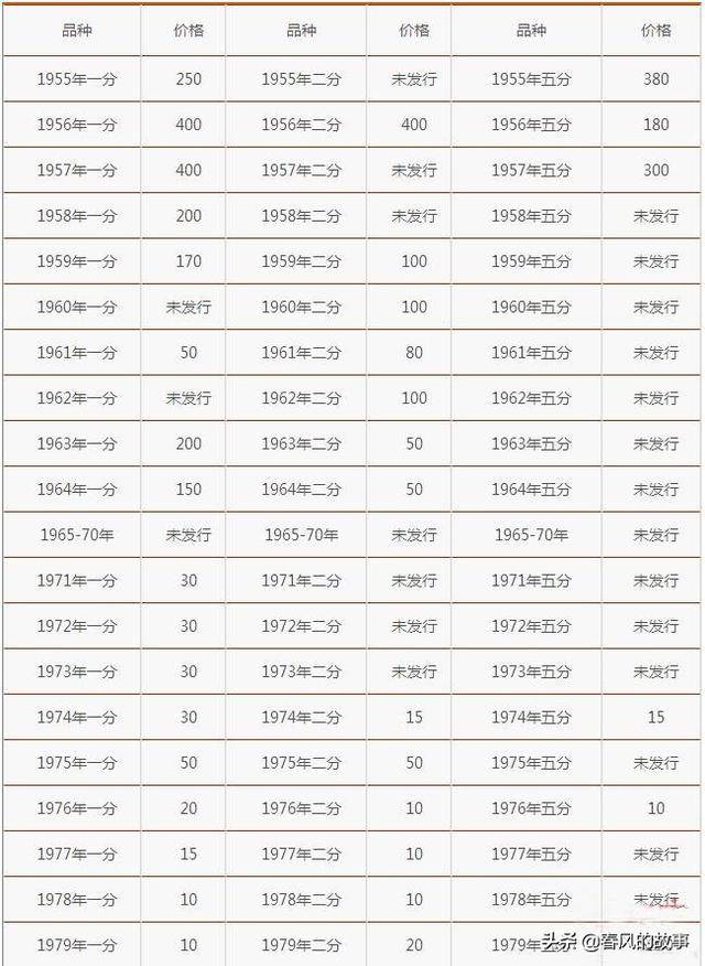 5分硬币各年代价格你知道吗附价格表