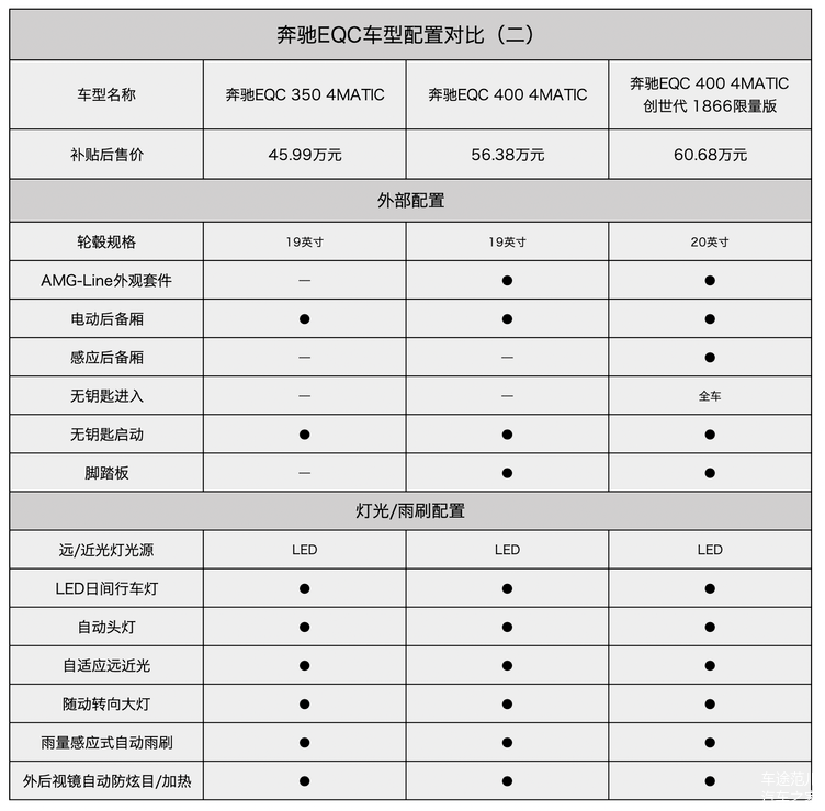 电动化浪潮中的诚意之作 奔驰eqc购车手册