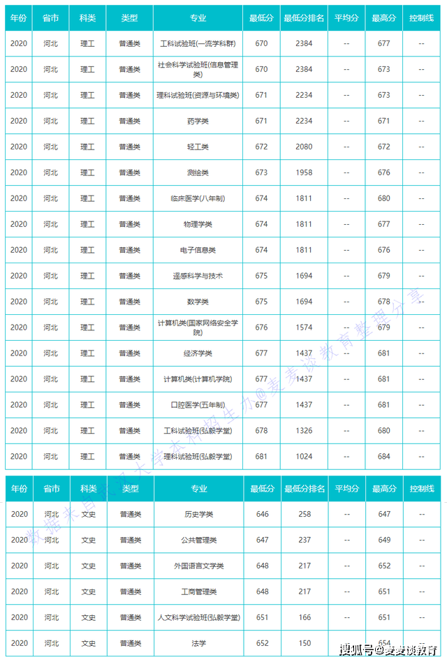 end-其他幾所985大學分數線看歷史文稿:985分數:國防科技大學202哪 