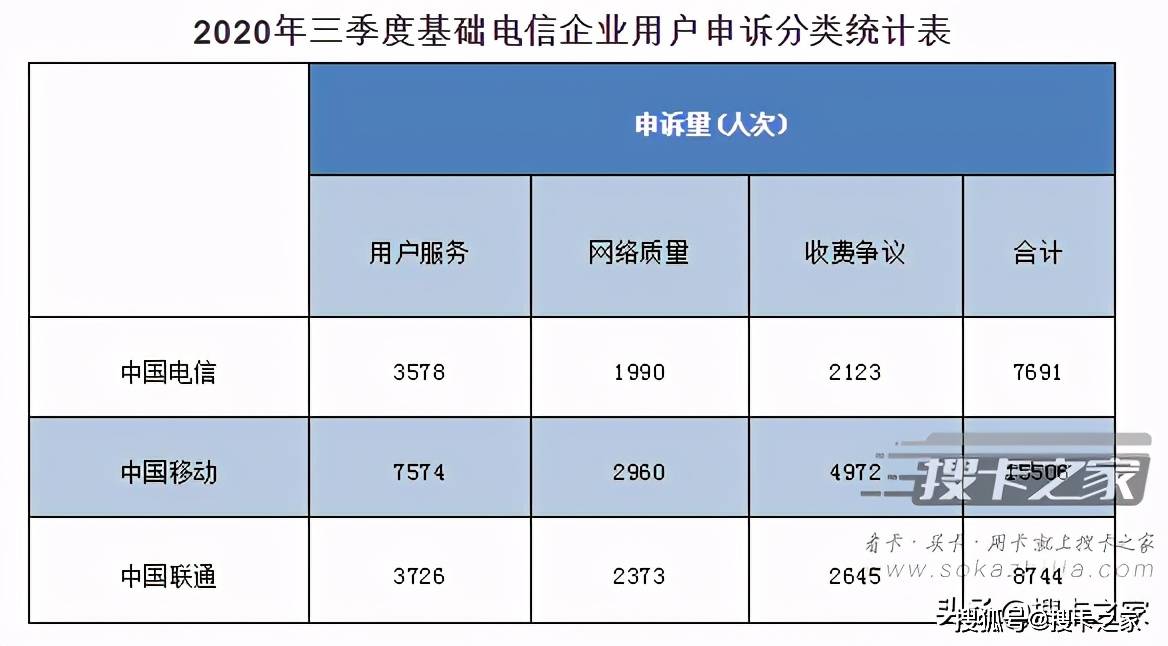 15506人向工信部投诉,中国移动投诉数量占三大运营商之首