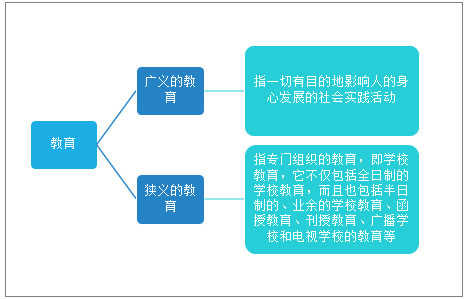 教育的分类