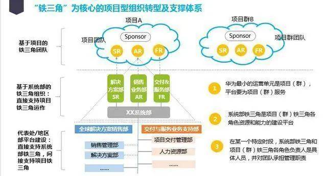 华为营销铁三角如何运作?