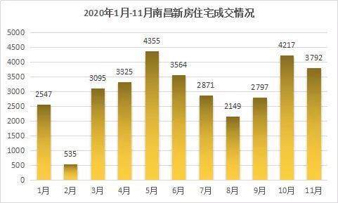 南昌11月樓市分析出爐這個區域佔據兩個第一