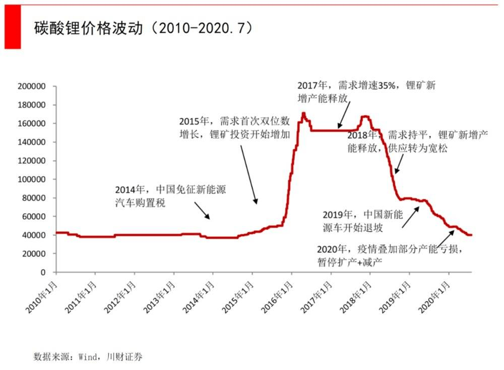 碳酸鋰廠商毛利一週翻倍,價格飛漲!一單難求概念股狂歡