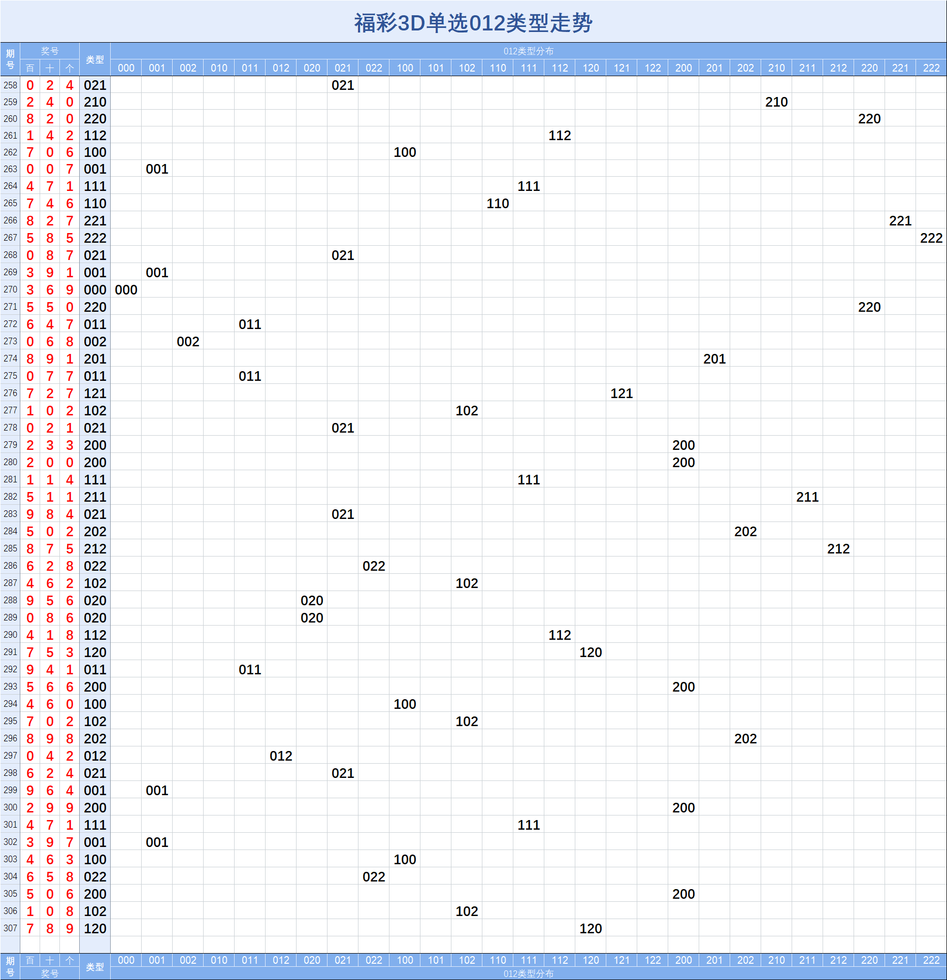 福彩3d【2020307】期直选组选指标走势图
