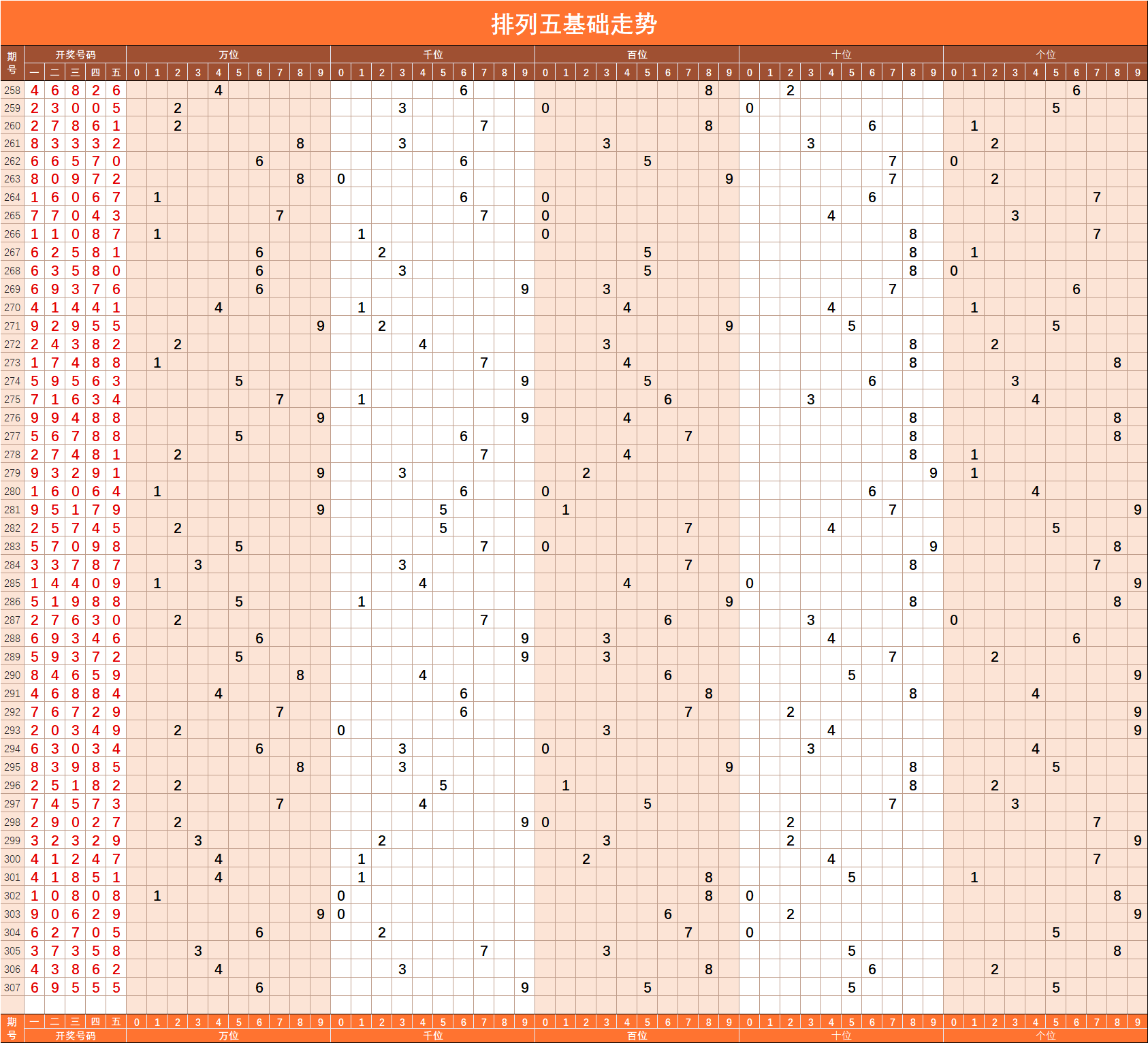 排列五2020307期基礎走勢圖