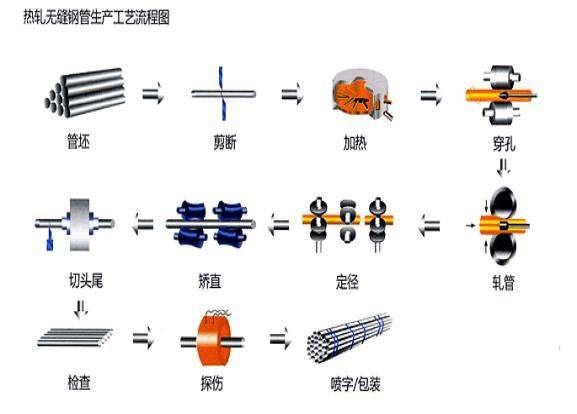 中国1953年后重视发展无缝钢管工业,已初步形成轧制各种大,中,小型