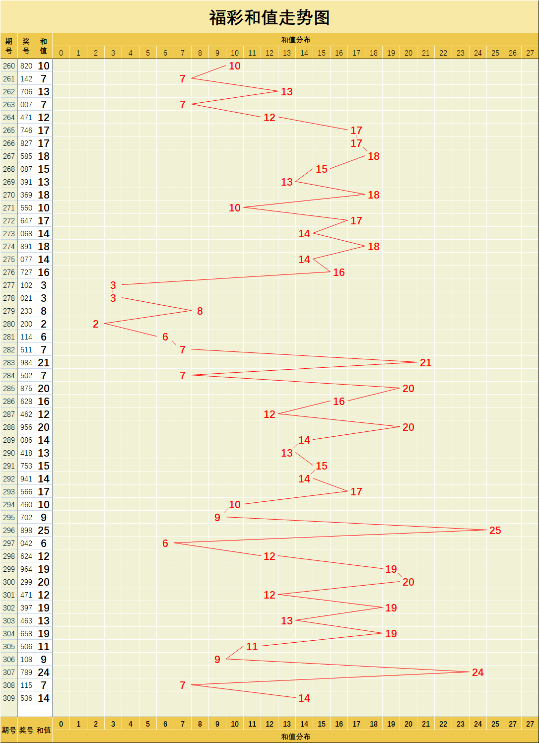 福彩3d309期重要指標走勢圖