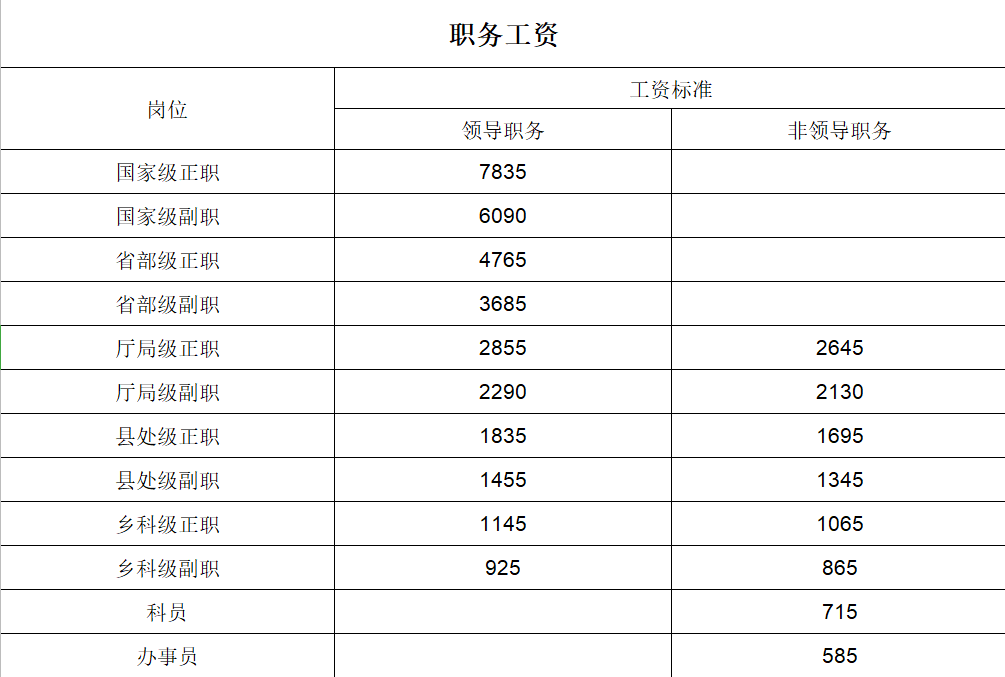 年薪20w比不过月入4000多的公务员