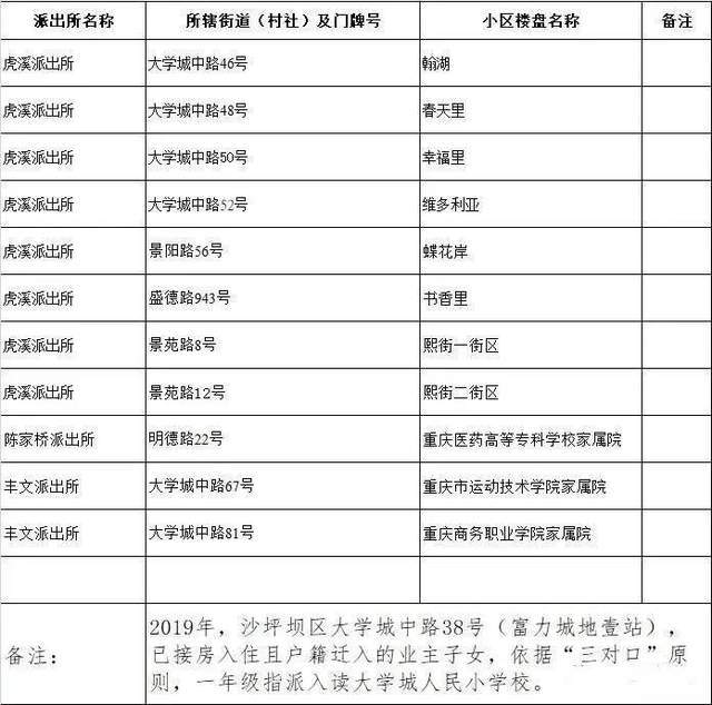 重庆2020沙坪坝九龙坡和渝中区的小学划片家长们快看过来